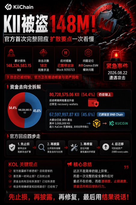 This infographic from KiiChain details their response to an $148.3M security breach on August 22, 2026, showing 54.4% of stolen funds remain on-chain while 45.6% was moved to BNB Chain, alongside a 4-step official response plan: stop losses, disclose fully, fix issues, and migrate assets. It visually supports the post's emphasis on evaluating how the team acted after the attack—highlighting their transparent communication, swift fund recovery efforts, and structured remediation steps rather than the breach itself.