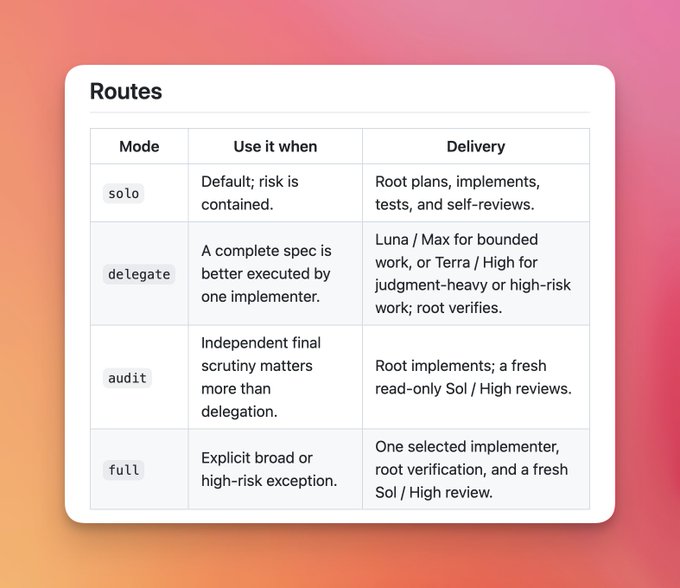 The image displays a "Routes" table outlining four execution modes—solo, delegate, audit, and full—each with criteria for when to use them and associated delivery methods (e.g., "Root plans, implements, tests," "Luna / Max for bounded work," "Sol / High reviews"). This relates to the post by illustrating the routing framework that 'sol-advisor' introduces to make Codex more efficient, addressing the post's point that the original design lacked such optimization by clearly defining when and how to delegate, audit, or verify tasks.