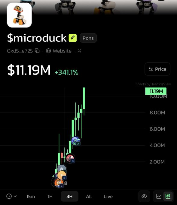 A cryptocurrency price chart for the token $microduck showing a market cap of $11.19M with a +341.1% increase on the DexScreener platform, displayed on a 4H timeframe with the token labeled as 'Pons' on the Base network.