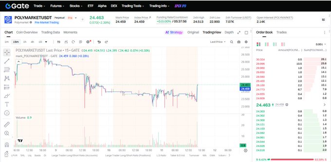 In the image, there is a screenshot of a trading platform called Gate that shows a close look at market data for USDT token Polymarket. The traders are looking at graphs displayed on the screen, which display the price movements of the cryptocurrency over time. The main focus of this image is to analyze the details of these price movements and determine if there's anything unusual happening that might be worth noting or taking advantage of, such as a big pump occurring in the market.