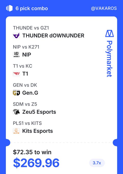 A Polymarket sports betting combo ticket from @VAKAROS with 6 picks (THUNDER doWNUNDER, NIP, T1, Gen.G, Zeu5 Esports, Kits Esports) betting $72.35 to win $269.96.