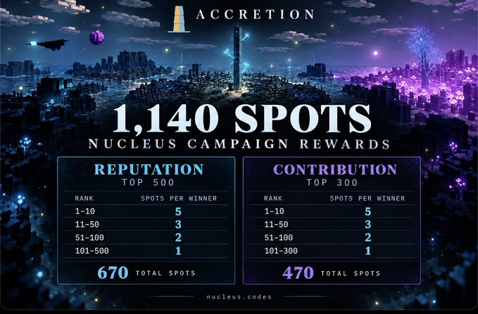 An 'Accretion' promotional graphic announcing 1,140 spots in the Nucleus Campaign Rewards, with tiered breakdowns for Reputation (Top 500) and Contribution (Top 300) leading to nucleus.codes.