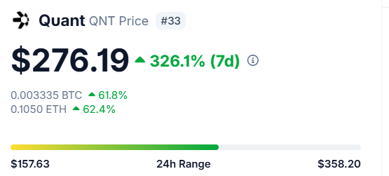 A screenshot from a crypto price tracker shows Quant (QNT) trading at $276.19, up 326.1% over 7 days within a 24-hour range of $157.63 to $358.20, visually illustrating the dramatic price surge mentioned in the post about Quant Network's selection by The Clearing House to power a tokenized deposit network for 25 major U.S. banks.