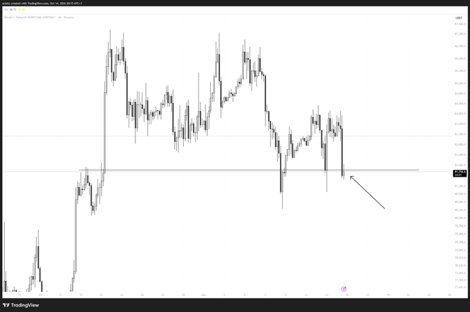 A 4-hour Bitcoin (BTC/USD) TradingView chart showing recent price consolidation around the $82,000 level with an arrow pointing to a key support area, illustrating the poster's focus on whether the 4HR timeframe will recover and hold above support before considering safer entry setups on ETH or altcoins.