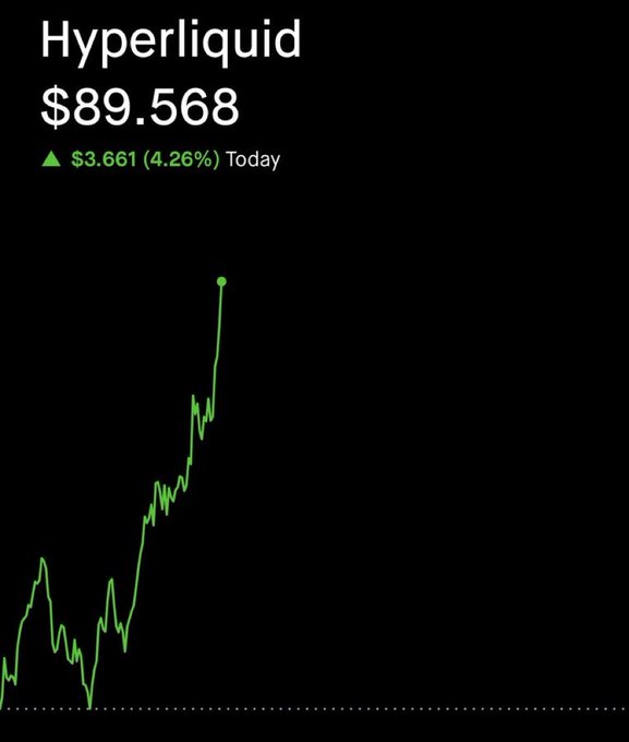 A financial chart displaying 'Hyperliquid' at '$89.568' with a green daily gain of '$3.661 (4.26%) Today,' featuring a green line chart trending sharply upward against a black background.