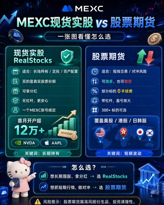An MEXC promotional infographic comparing 'RealStocks' (现货实股) and stock futures (股票期货) in Chinese, featuring Hello Kitty.
