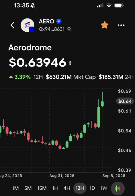 A cryptocurrency chart showing Aerodrome (AERO) at $0.63946, up 3.39% over 12 hours, with a market cap of $630.21M.