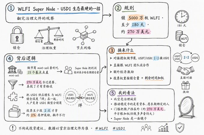 Chinese-language infographic explaining WLFI Super Node and USD1 ecosystem governance, outlining a 5,000万 WLFI lock for 180 days (~$2.7M) and the underlying logic.