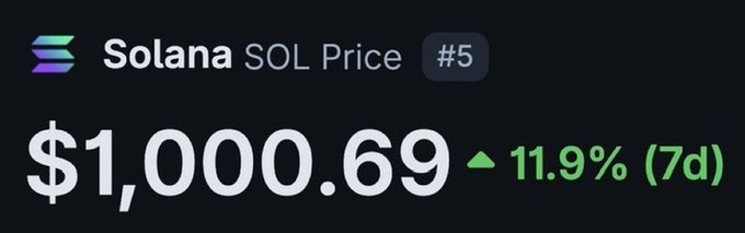 The image shows Solana (SOL) cryptocurrency priced at $1,000.69, ranked #5, with a 7-day increase of 11.9%. The "bookmark this" caption suggests saving this price milestone as a reference point for Solana's notable achievement of crossing the $1,000 mark.