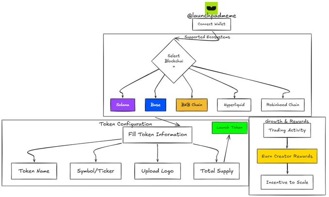 A hand-drawn flowchart titled '@launchpadmeme' illustrating a token launch process across 'Supported Blockchains' (Solana, Base, BNB Chain, Hyperliquid, Robinhood Chain) and 'Growth & Rewards' for 'Earn Creator Rewards'.