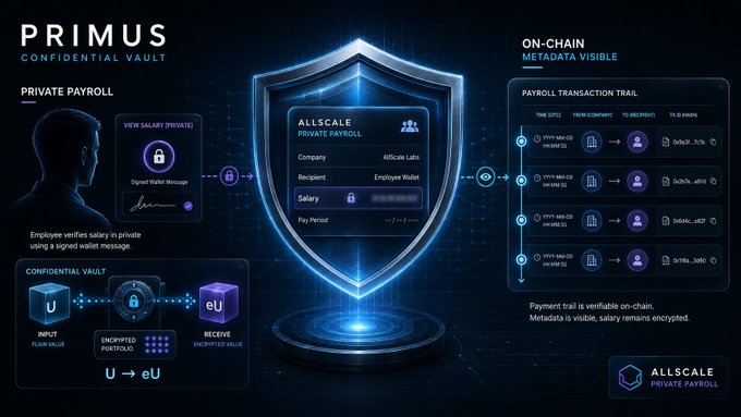 An infographic for 'PRIMUS CONFIDENTIAL VAULT' illustrating how an employee verifies salary privately using a signed wallet message, with data flowing from input USD to encrypted portfolio to receive encrypted eUSD on-chain.