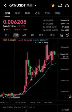 A cryptocurrency trading chart for the KAT/USDT pair showing a current price of $0.006208 with a +7.10% increase, featuring red and green candlesticks alongside moving average indicators on a dark background.