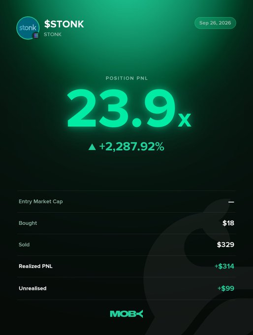 A mobile screenshot displays a winning trade alert on the Moby app for the $STONK token, showing an impressive position PnL of 23.9x (+2,287.92%) as of September 26, 2026, with the trader having bought for $18 and sold for $329, resulting in a $314 realized profit and $99 unrealized gains. The image visually confirms the caption's claim of a closed position with substantial gains, highlighting $STONK's significant price appreciation from its entry market cap.