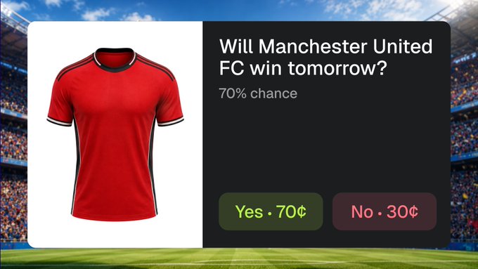 A prediction market interface asking 'Will Manchester United FC win tomorrow?' with a 70% chance, showing a red soccer jersey and Yes/No betting options priced at 70¢ and 30¢ respectively.