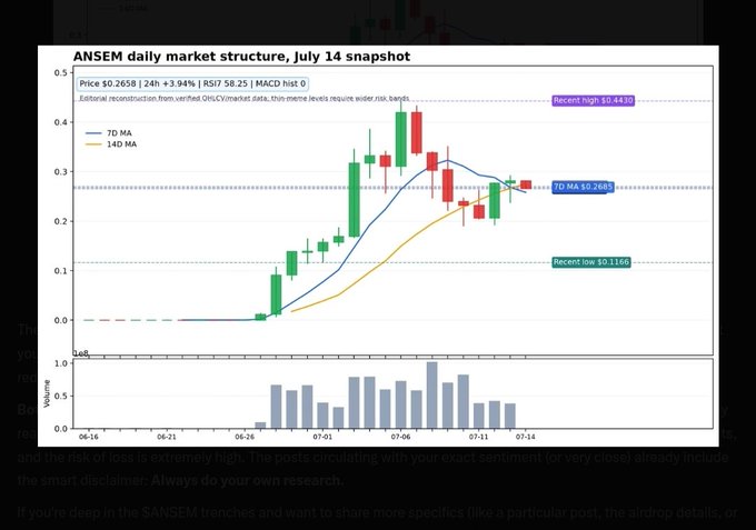 A candlestick chart titled 'ANSEM daily market structure, July 14 snapshot' showing price $0.2658 (+3.94%) with 7D and 14D moving averages, recent high $0.4430, and recent low $0.1160.