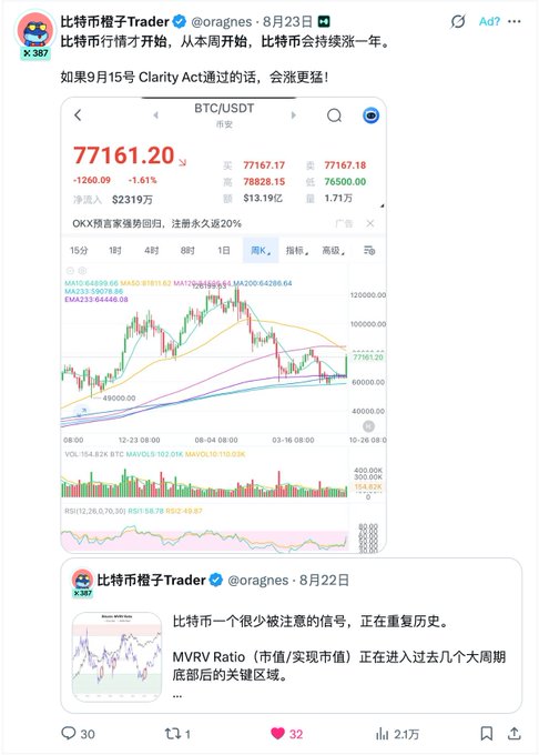 A Chinese cryptocurrency Twitter post by @oragnes showing a BTC/USDT chart at 77161.20 with text about Bitcoin's bull market beginning and potentially lasting a year, along with an MVRV Ratio chart analysis.