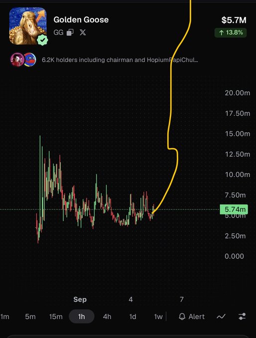 A trading chart shows "Golden Goose" (GG) token at $5.7M market cap, up 13.8%, with 6.2K holders, and a yellow hand-drawn arrow illustrating a sharp price spike from ~$5.74m—visually supporting the poster's claim of an early breakout that others are dismissing ("fading"), similar to how they dismissed their previous pick "b-money."