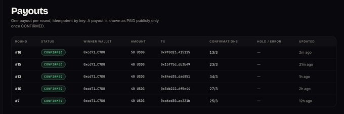 The image shows a transaction history table titled "Payouts" displaying five completed rounds (#16, #15, #13, #10, #7), each with a "CONFIRMED" status, paying out USDC amounts of 40-50 to the wallet address "0xcd71...c7DD," supporting the post's claim of over $200 in payouts already distributed.