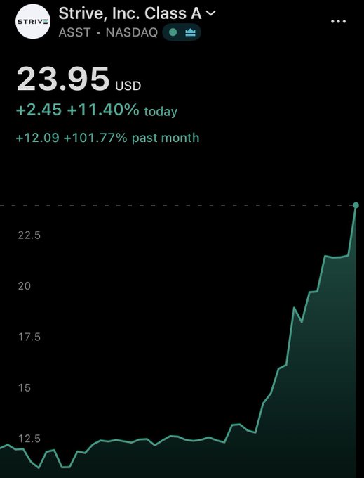 A stock chart for Strive, Inc. Class A (ASST) on NASDAQ, showing a price of 23.95 USD, up 11.40% today (+2.45) and 101.77% (+12.09) over the past month.