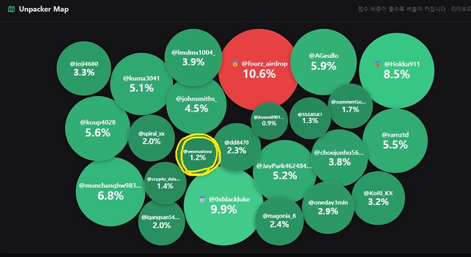 An 'Unpacker Map' bubble visualization showing wallet holders, with @fourz_airdrop at 10.6% (red), @0xblaclude at 9.9%, @Hakka911 at 8.5%, @munchathiy989... at 6.8%, and various others with smaller percentages in green circles.