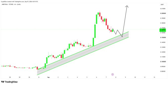 A TradingView 4-hour candlestick chart of ARBITRUM/TETHER shows price action pulling back from a local high above $0.20 toward the ascending channel support around $0.1550–$0.1600, with an annotated arrow indicating a projected bounce back toward $0.2100+ consistent with the retest and re-entry setup described.