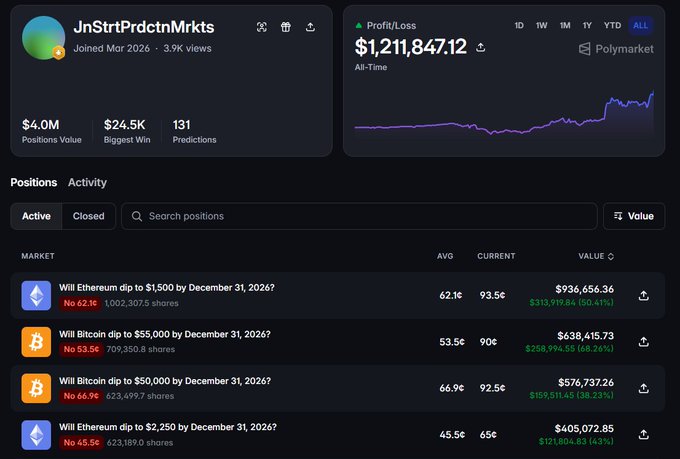 A screenshot of a Polymarket trading profile for 'JnStrtPrdctnMrkts', showing an all-time profit/loss of $1,211,847.12 and active positions betting on Ethereum and Bitcoin price dips by December 31, 2026.
