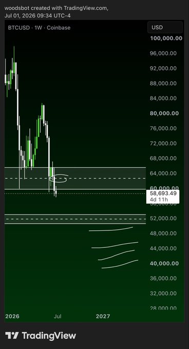 Caption: Weekly BTCUSD chart from Coinbase showing price action testing the ~$58,693–$62,600 support zone, with further bids stacked lower at 48k–40k levels.

The caption ties into the post by highlighting the key contested area around $62.6k and the lower bid zones (48k, 44k, 42k, 40k, 38k) referenced in the analysis, while also noting the weak monthly and weekly structure.