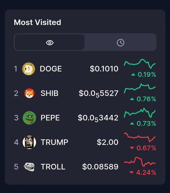 In this image, there are several coins labeled with their respective names, including DOGE, SHIB, PEPE, and TRUMP, which are listed below the Most Visited tab. Above these, there is a list of popular memes related to the coins' origins. Focus on these details as you read the caption.