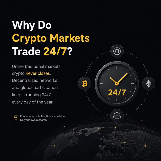 An educational graphic titled "Why Do Crypto Markets Trade 24/7?" explains that decentralized networks keep crypto trading active, featuring a clock surrounded by crypto and global icons.