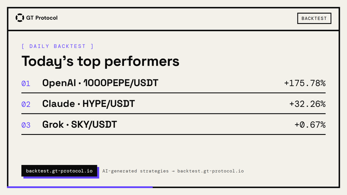 A daily backtest dashboard from GT Protocol displaying today's top AI-generated strategies: OpenAI's 1000PEPE/USDT at +175.78%, Claude's HYPE/USDT at +32.26%, and Grok's SKY/USDT at +0.67%, mirroring the accompanying post's results.