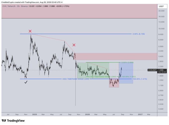 A TradingView 12-hour chart of CVX/TetherUS (Binance) displays a price action pattern with high timeframe range lows around $1.41-$1.52, range highs near $2.69, and Fibonacci extensions marking targets at $8.15 (0%) and $2.69, illustrating the bullish CVX/CRV pairing noted in the post.