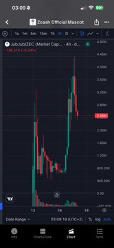 A smartphone screenshot of a crypto trading app showing a candlestick chart for 'Zcash Official Mascot' on JubJubZEC Market Cap, with a 1m timeframe showing price movement.