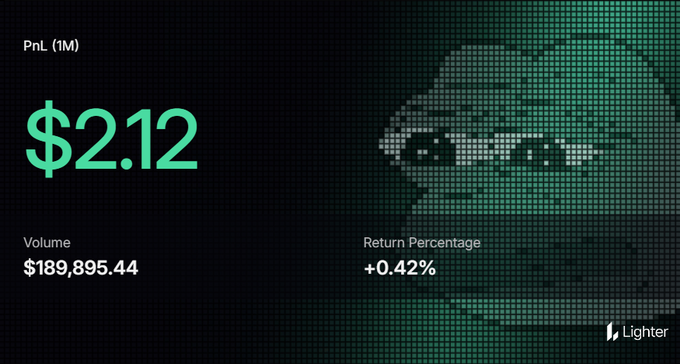 A trading dashboard screenshot from the Lighter platform showing a PnL of $2.12 over 1 month, with a trading volume of $189,895.44 and a return percentage of +0.42%.