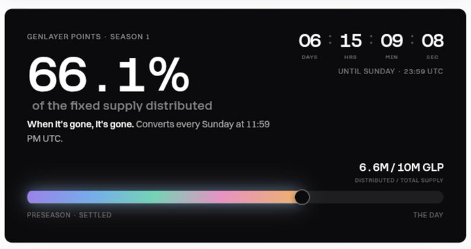 A progress dashboard showing 'GENLAYER POINTS · SEASON 1' at 66.1% of fixed supply distributed, with 6.6M/10M GLP and a countdown of 6 days, 15 hours, 9 minutes until Sunday 23:59 UTC.