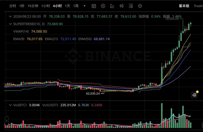 A Binance cryptocurrency trading chart in Chinese showing BTC/USDT with technical indicators including SUPERTREND(10,3) at 73,669.90, VWAP(14) at 74,088.50, EMA values, and a significant price surge to 78,612.00.
