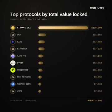 A chart titled "Top protocols by total value locked" from MSB Intel, sourced from DefiLlama, ranking protocols including Binance CEX ($138.2B), OKX ($21.1B), Lido ($17.8B), and others—though notably SwissBorg and Uniswap V4 are not visible among the top entries shown, despite the accompanying announcement that SwissBorg has overtaken Uniswap V4 in TVL.