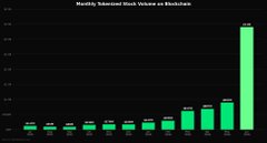 This bar chart depicts the substantial growth in "Monthly Tokenized Stock Volume on Blockchain," highlighted by a dramatic increase to $70.00B. The accompanying text emphasizes that this trend signifies the need for automated market monitoring, like provided by Alpha Signals and Sorin.