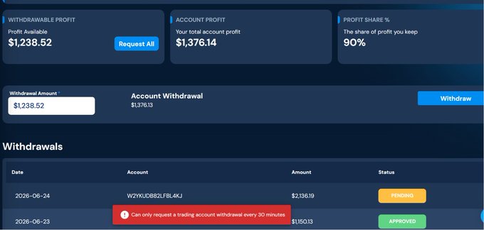 A trading dashboard displays $1,238.52 in withdrawable profit, $1,376.14 in total account profit, and a 90% profit share, with a withdrawal request form and history table showing pending and approved payouts, including a red notification that limits withdrawal requests to once every 30 minutes—aligning with the post's humor about Bitcoin's rapid price action outpacing the platform's withdrawal cooldown timer.