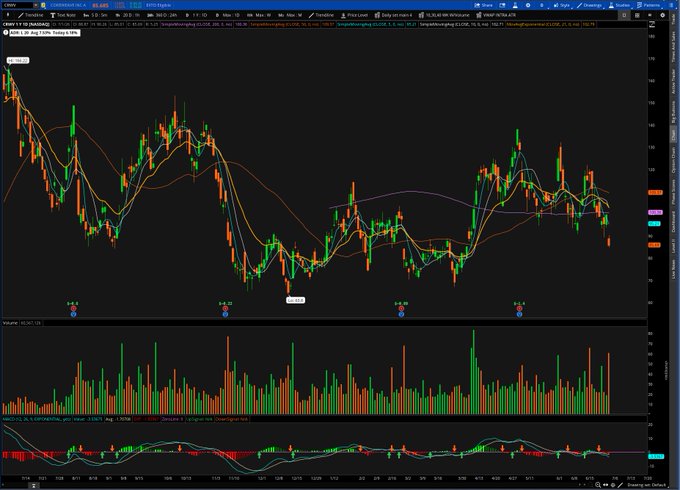 A candlestick chart of $CRWV (CoreWeave) displayed on a trading platform, showing price action ranging roughly between $20-$160 with multiple moving averages and volume bars below, illustrating the volatile trading conditions referenced in the post.