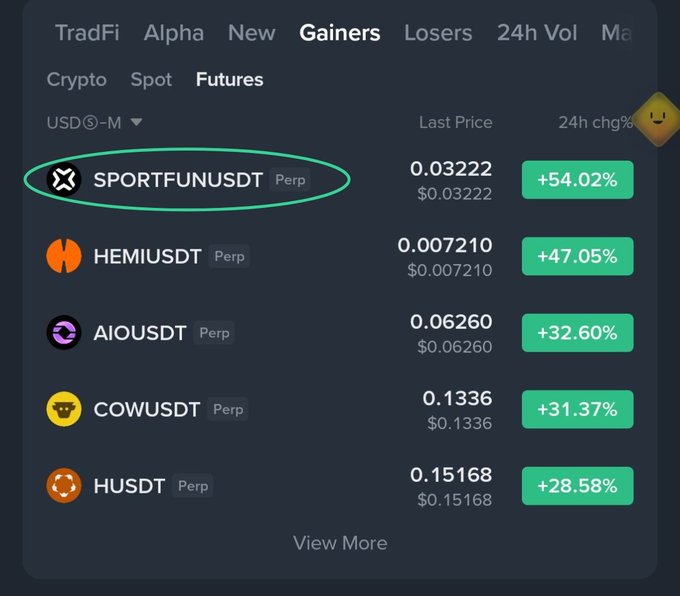 A cryptocurrency futures trading platform displays top gainers, with SPORTFUNUSDT Perp circled at $0.03322 showing a +54.02% 24-hour gain, ranking #1 among gainers that also include HEMIUSDT (+47.05%), AIOUSDT (+32.60%), COWUSDT (+31.37%), and HUSDT (+28.58%). The image supports the post's claim about $SPORTSFUN's significant surge, though the post cites a 65% increase versus the 54.02% shown in the screenshot.