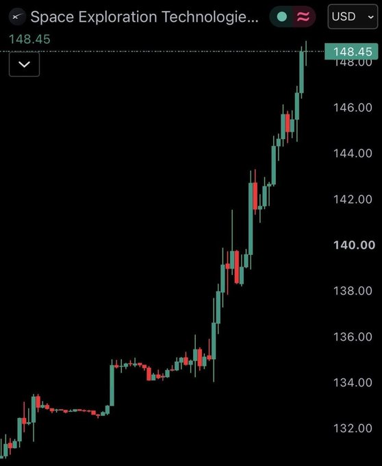 The image shows a candlestick chart for "Space Exploration Technologie..." (truncated ticker), with the price climbing from around $132 to a current value of $148.45 USD, illustrating the upward trend mentioned in the post about SpaceX ($SPCX) gaining 40% over five days.