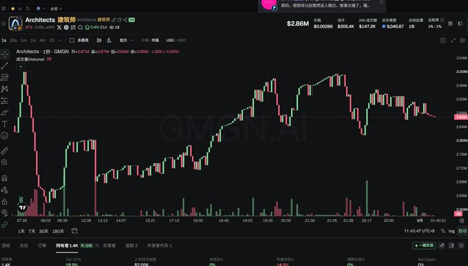The image shows a candlestick chart for the Architects token (GMGN AI) trading around $2.86M with a price of approximately 2.877K USDT, displaying 15-minute interval price action over a 24-hour period. The chart visually supports the post's discussion by illustrating the recent price trends and cooling momentum of the Architects narrative token, which maintains the highest market cap among ARC's meme project listings despite reduced hype.