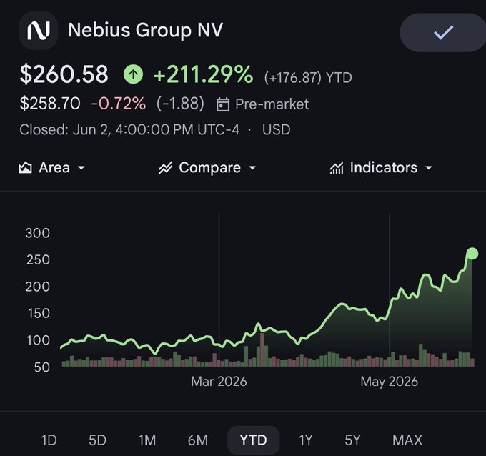 The image shows a screenshot of an app or screen that displays information about a cryptocurrency market, specifically demonstrating the rise of Bitcoin over time. The chart features two lines connected by a green line, with the Bitcoin line being taller than the Bitcoin line's previous highest point, indicating a significant increase in its value over time. The text on the screen states "Fun to see my highest conviction Neocloud pick in $NBIS age well. I wrote a thesis last year on the Neocloud sector becoming a major theme. And then picked the King." This suggests that the user may have some interest or investment in the cryptocurrency market, particularly in Bitcoin.