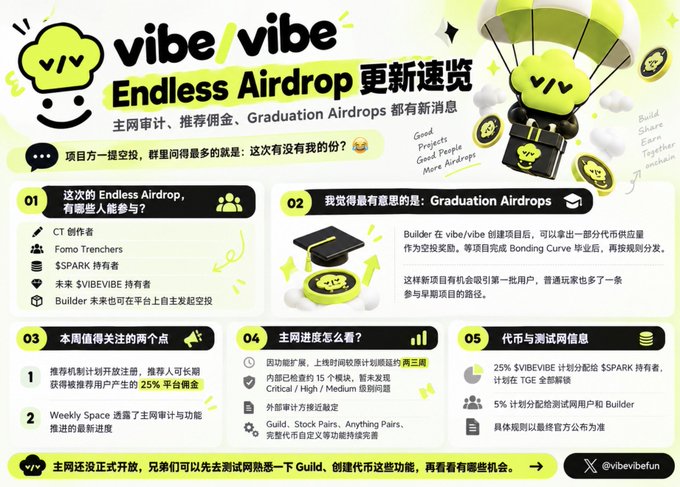 An infographic from vibe/vibe announcing 'Endless Airdrop' updates in Chinese, detailing Graduation Airdrops, mainnet progress at approximately 30%, and testnet information for $VIBIBETER holders.