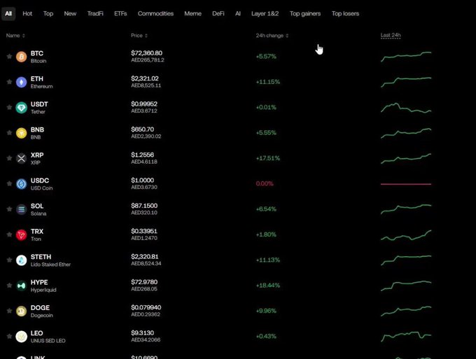 A cryptocurrency price tracking screen showing major coins including BTC at $72,360.80 (+5.57%), ETH at $2,321.02 (+11.15%), XRP at $1.2556 (+17.51%), and others with their 24-hour performance charts.
