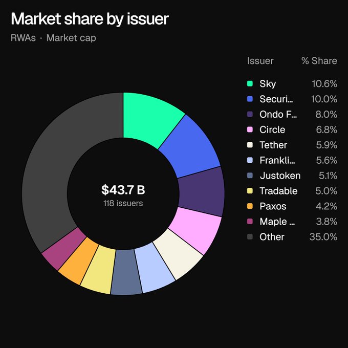 A donut chart titled 'Market share by issuer' for RWAs showing total market cap of $43.7B across 118 issuers, with Sky leading at 10.6%, followed by Securitize (10%), Ondo Finance (8%), and Circle (6.8%).