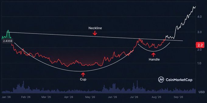A CoinMarketCap chart showing a Cup and Handle pattern with a neckline, displaying a price around 2.2 USD and historical price action from January 2026 through September 2026.