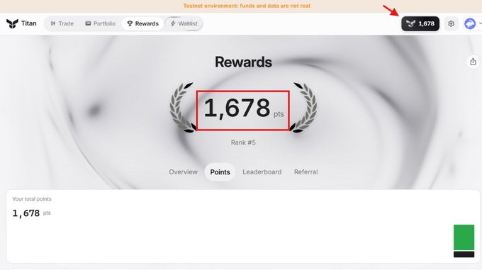 The image shows the Titan Exchange Rewards page displaying a user's testnet points balance of 1,678 pts, earning them Rank #5 for Week 1 of the testnet. The screenshot highlights both the points balance in the header and within a laurel wreath graphic on the dashboard, corresponding to the post's announcement about distributed points based on trading volume.