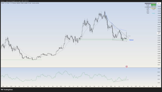 A Bitcoin/USD candlestick chart shows price bouncing off the 60K support level with a bullish "Retest" annotation, accompanied by an RSI indicator displaying positive divergence and confirming the weekly 21EMA reclaim noted in the post.

Caption: Bitcoin retests the 60K support with a bullish RSI divergence and weekly 21EMA reclaim, confirming the bottoming setup.