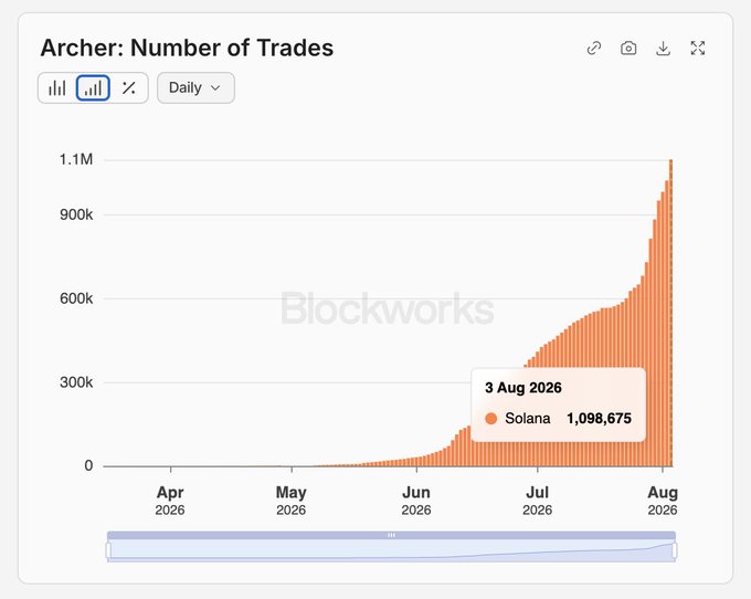 A Bar chart from Blockworks titled 'Archer: Number of Trades' showing a dramatic upward trend of Solana trades over time, peaking at 1,098,675 on 3 Aug 2026.